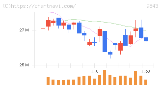 ニトリホールディングス(9843)の日足チャート
