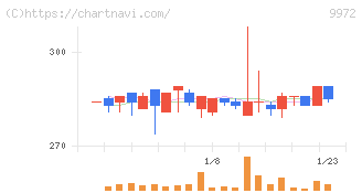 アルテック(9972)の日足チャート