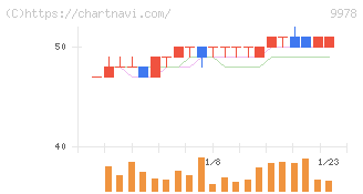 文教堂グループホールディングス(9978)の日足チャート