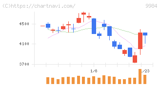 ソフトバンクグループ(9984)の日足チャート