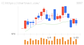 ベルーナ(9997)の日足チャート
