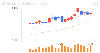 極洋(1301)の日足チャート