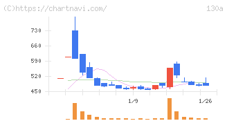 Ｖｅｒｉｔａｓ　Ｉｎ　Ｓｉｌｉｃｏ(130A)の日足チャート