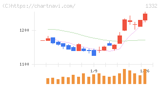 ニッスイ(1332)の日足チャート