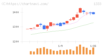 マルハニチロ(1333)の日足チャート