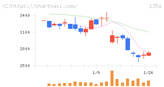 ＶＲＡＩＮ　Ｓｏｌｕｔｉｏｎ(135A)の日足チャート