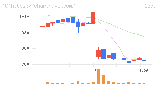 Ｃｏｃｏｌｉｖｅ(137A)の日足チャート