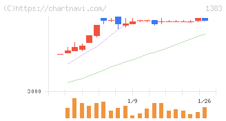 ベルグアース(1383)の日足チャート