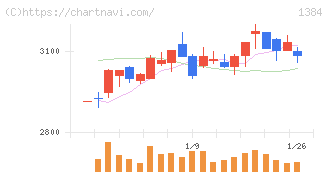 ホクリヨウ(1384)の日足チャート
