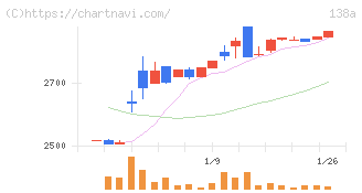 光フードサービス(138A)の日足チャート