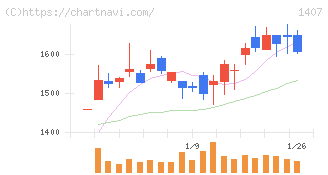 ウエストホールディングス(1407)の日足チャート
