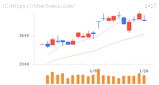 ミライト・ワン(1417)の日足チャート