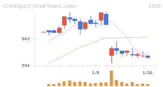 インターライフホールディングス(1418)の日足チャート
