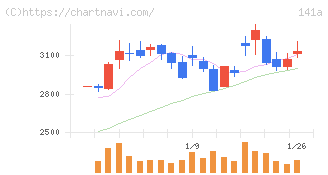 トライアルホールディングス(141A)の日足チャート
