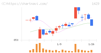 日本アクア(1429)の日足チャート
