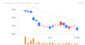 ｒｏｂｏｔ　ｈｏｍｅ(1435)の日足チャート