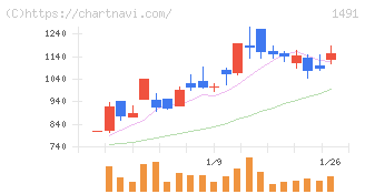 中外鉱業(1491)の日足チャート