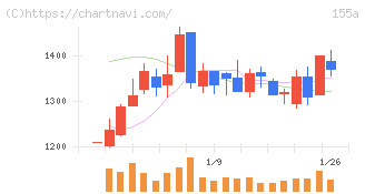 情報戦略テクノロジー(155A)の日足チャート