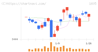 ＩＮＰＥＸ(1605)の日足チャート