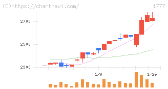 川崎設備工業(1777)の日足チャート