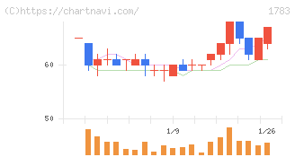ｆａｎｔａｓｉｓｔａ(1783)の日足チャート