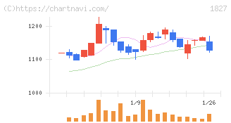 ナカノフドー建設(1827)の日足チャート