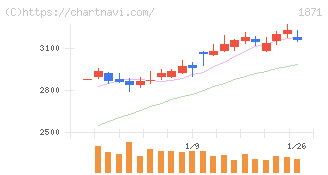 ピーエス・コンストラクション(1871)の日足チャート