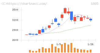 東亜建設工業(1885)の日足チャート