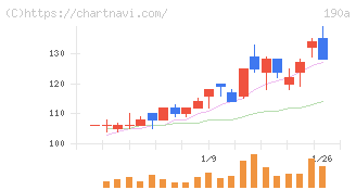 Ｃｈｏｒｄｉａ　Ｔｈｅｒａｐｅｕｔｉｃｓ(190A)の日足チャート