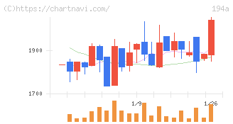 ＷＯＬＶＥＳ　ＨＡＮＤ(194A)の日足チャート