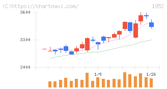 新日本空調(1952)の日足チャート
