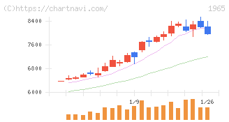 テクノ菱和(1965)の日足チャート