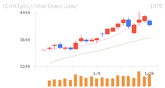 朝日工業社(1975)の日足チャート