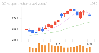 ダイダン(1980)の日足チャート