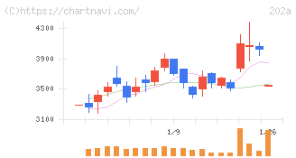 豆蔵(202A)の日足チャート