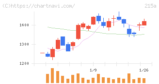 タイミー(215A)の日足チャート