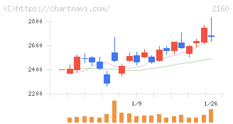ジーエヌアイグループ(2160)の日足チャート