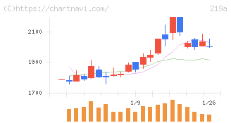 Ｈｅａｒｔｓｅｅｄ(219A)の日足チャート