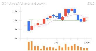 ＣＡＩＣＡ　ＤＩＧＩＴＡＬ(2315)の日足チャート