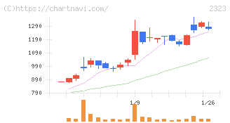 ｆｏｎｆｕｎ(2323)の日足チャート