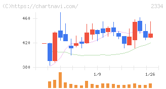 イオレ(2334)の日足チャート