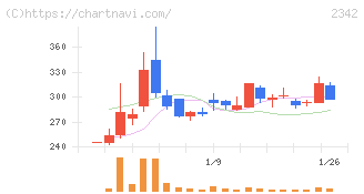 トランスジェニックグループ(2342)の日足チャート
