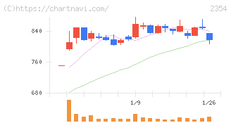 ＹＥ　ＤＩＧＩＴＡＬ(2354)の日足チャート