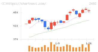 インフォマート(2492)の日足チャート