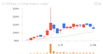 ＥＴＳグループ(253A)の日足チャート