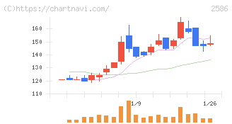 フルッタフルッタ(2586)の日足チャート
