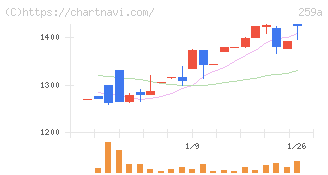 ケイ・ウノ(259A)の日足チャート