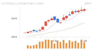 不二製油(2607)の日足チャート