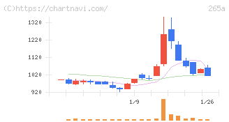 Ｈｍｃｏｍｍ(265A)の日足チャート