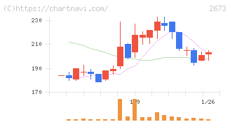 夢みつけ隊(2673)の日足チャート